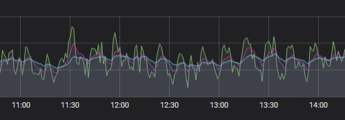 Monitoring